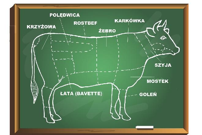 Wołowina: rodzaje mięsa wołowego